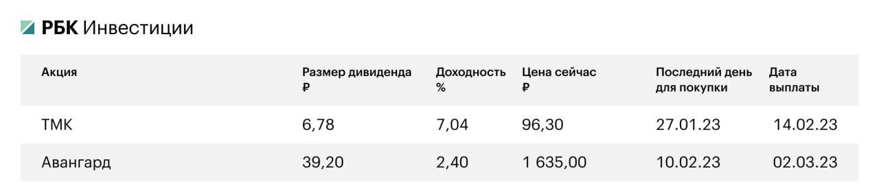 График дивидендов российских компаний на 2023