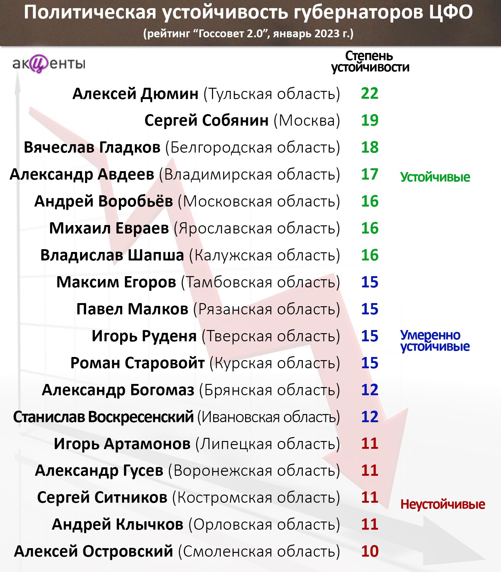 Xv рейтинг политической устойчивости губернаторов госсовет 2.0