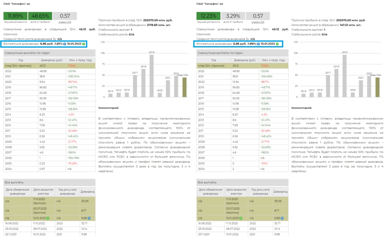 Дивиденды татнефть в 2023