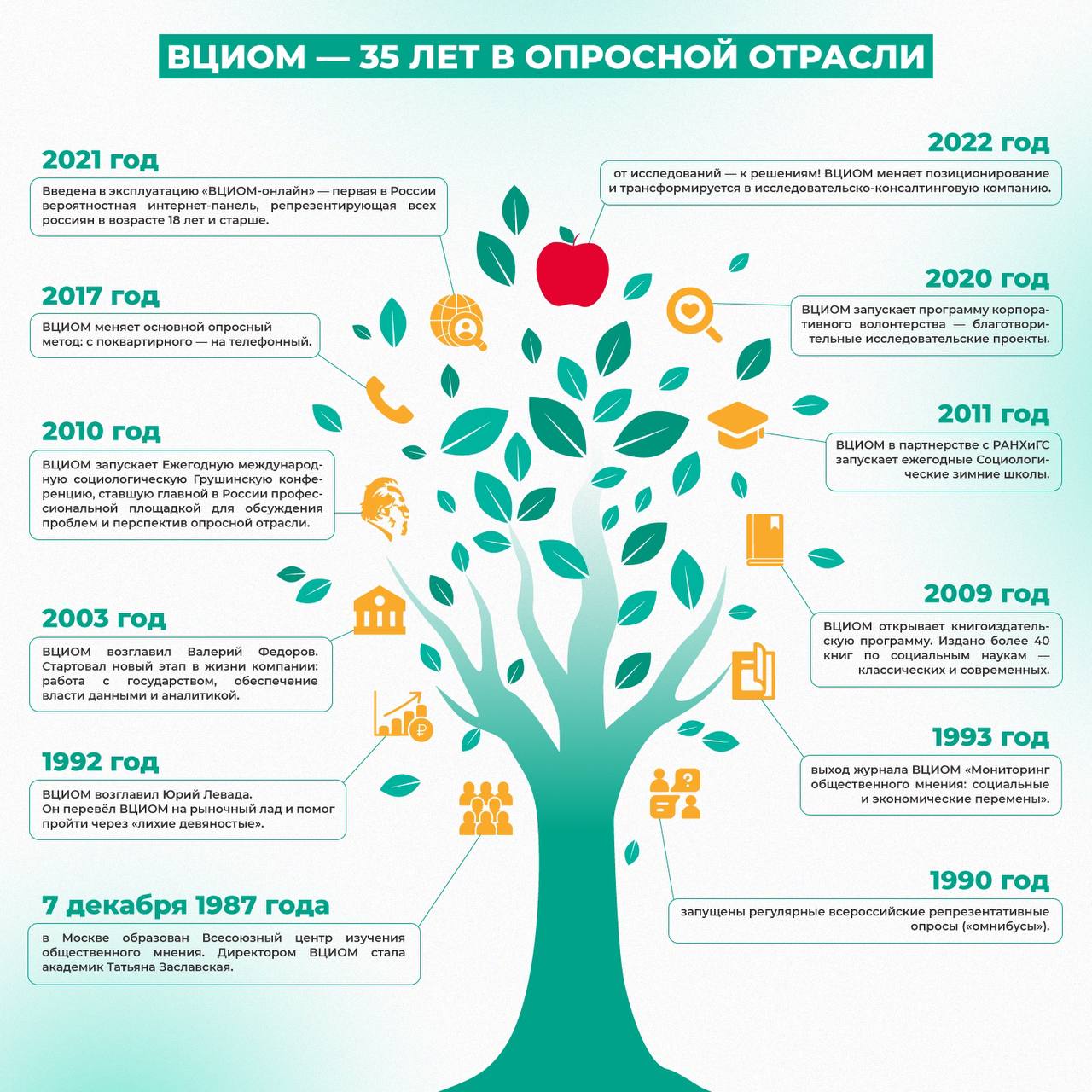 В 2017 году вциом