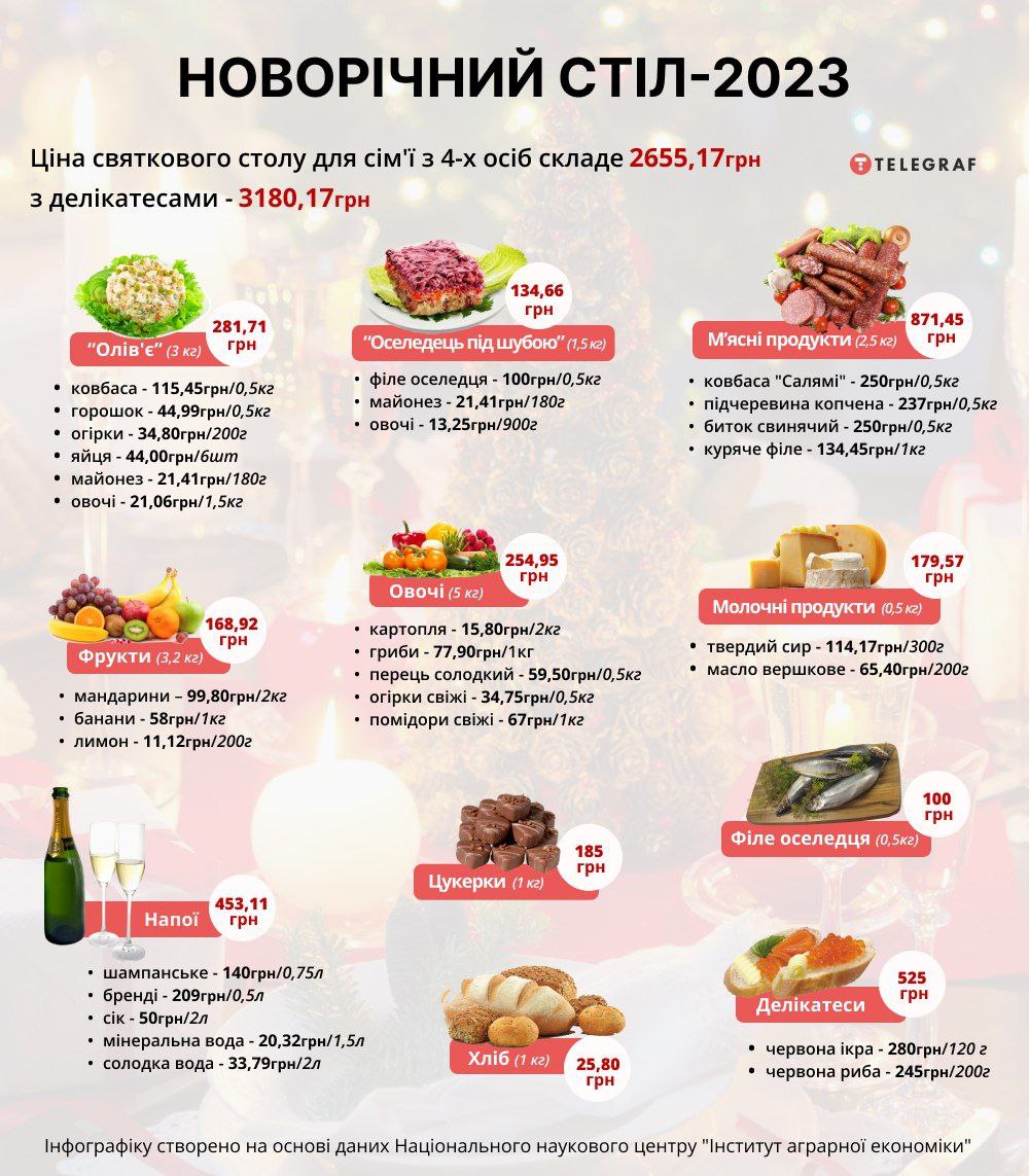 Список продуктов на новогодний стол