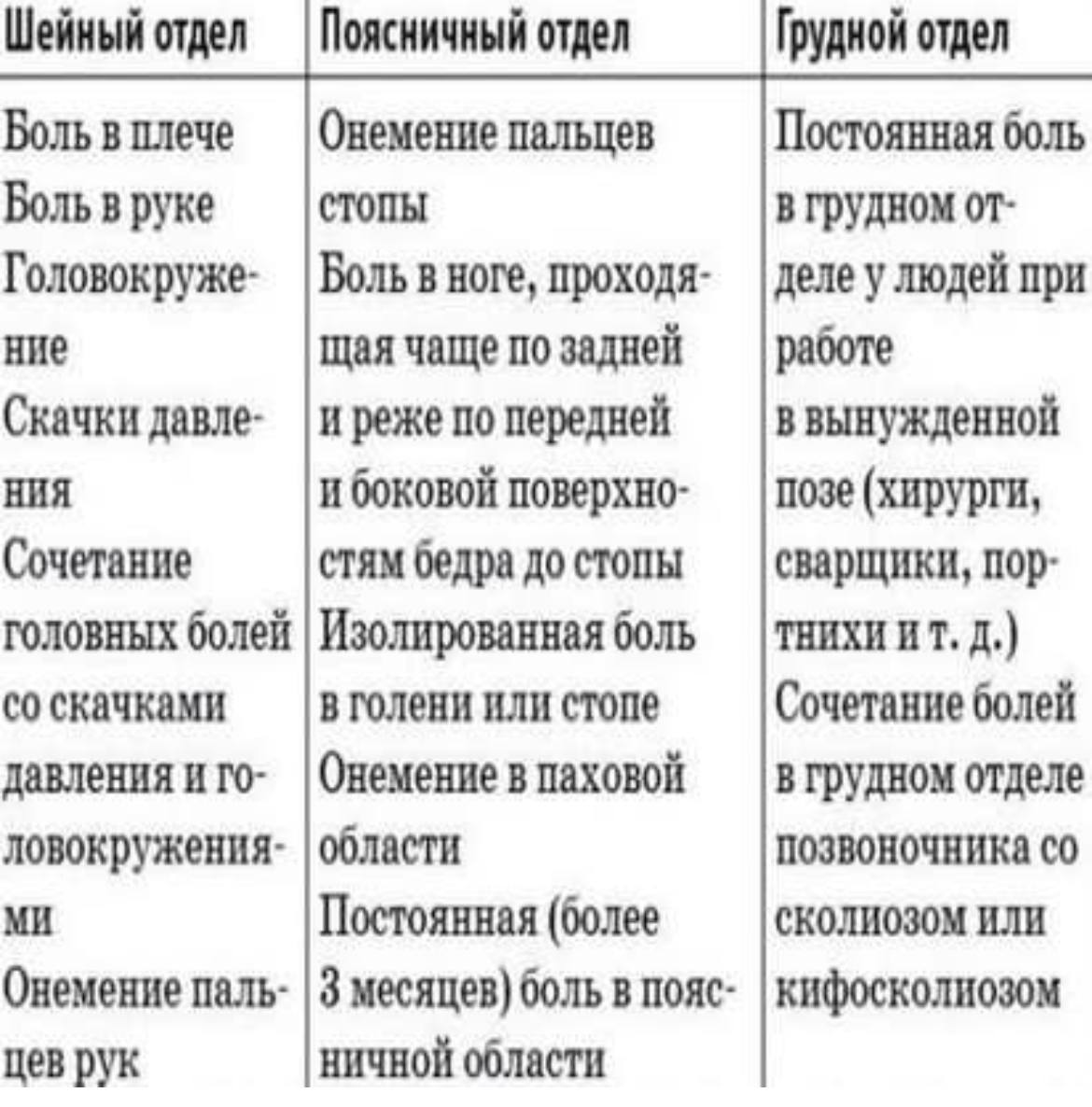 Признаки грудной. Шейно-грудной остеохондроз симптомы. Грудной остеохондроз симптомы. Остеохондроз симптомы у женщин. Шейный остеохондроз симптомы у женщин.