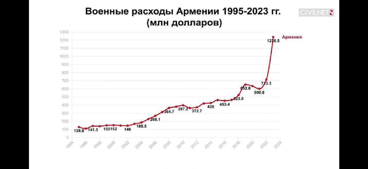 Сколько армян в армении 2023. Население Армении на 2023\. Бюджет Армении.