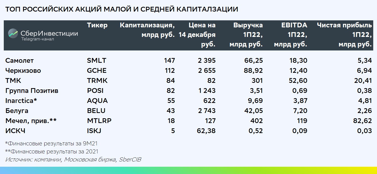 Топ акций российских компаний. Капитализация акций. Капитализация Московской биржи. Капитализация компаний на Московской бирже.