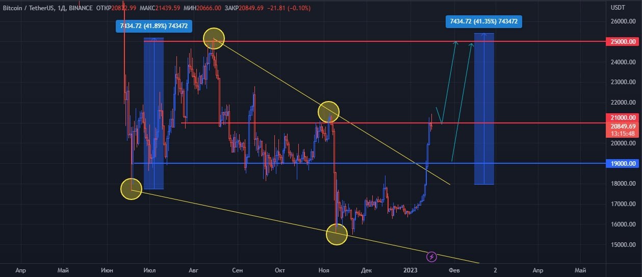 Биток на неделю. Brent crude.