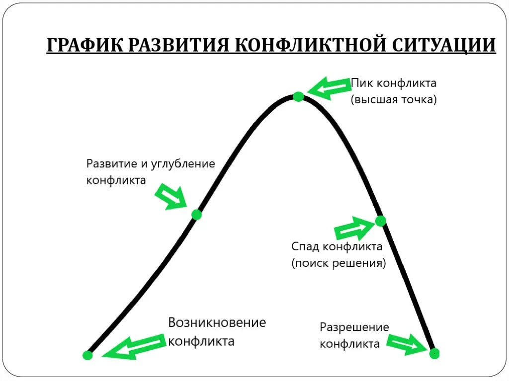 S образная диаграмма