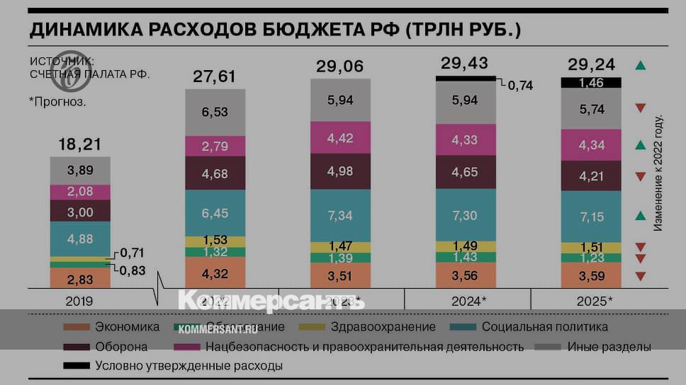 Проблемы россии 2023 год. Бюджет России на 2023 год. Бюджет инфографика. Структура расходов бюджета 2023. Расходы бюджета инфографика.