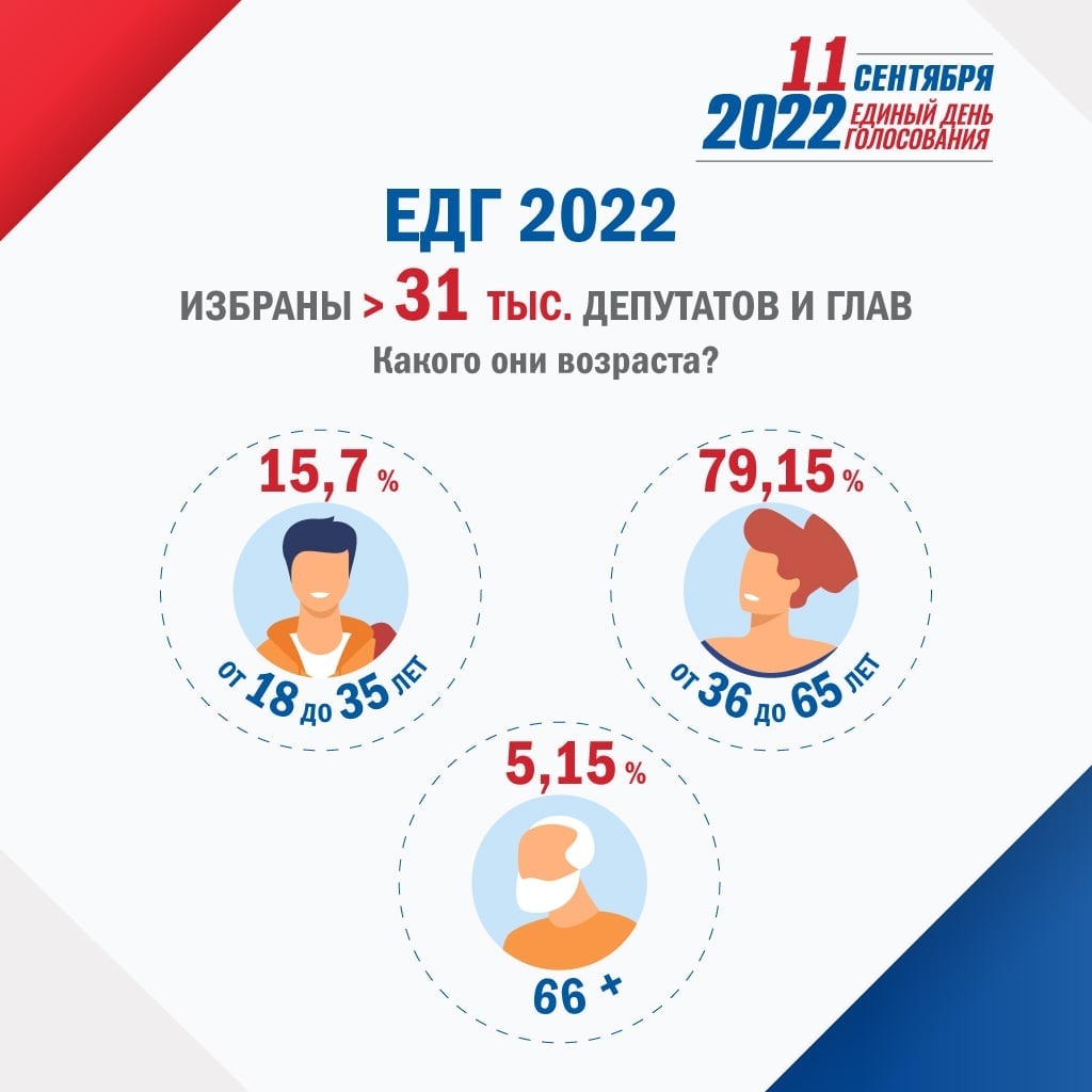 Поколение после 2020. Возрастные категории людей по возрасту.