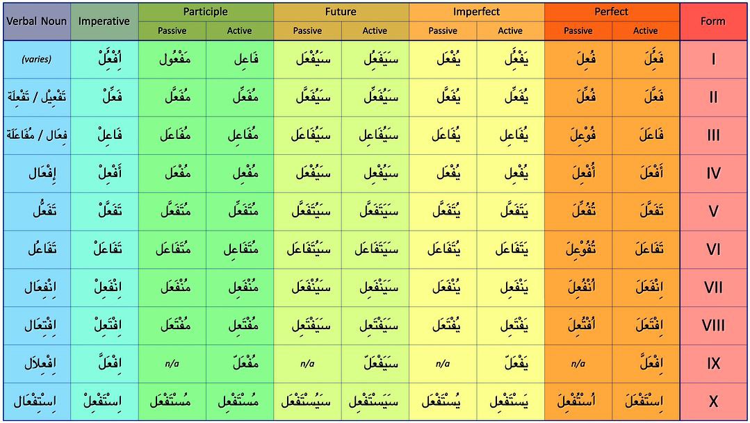 Глаголы из 4 букв. Породы глаголов в арабском языке. Таблица арабских глаголов. Таблица пород арабских глаголов. Спряжение глаголов в арабском языке.