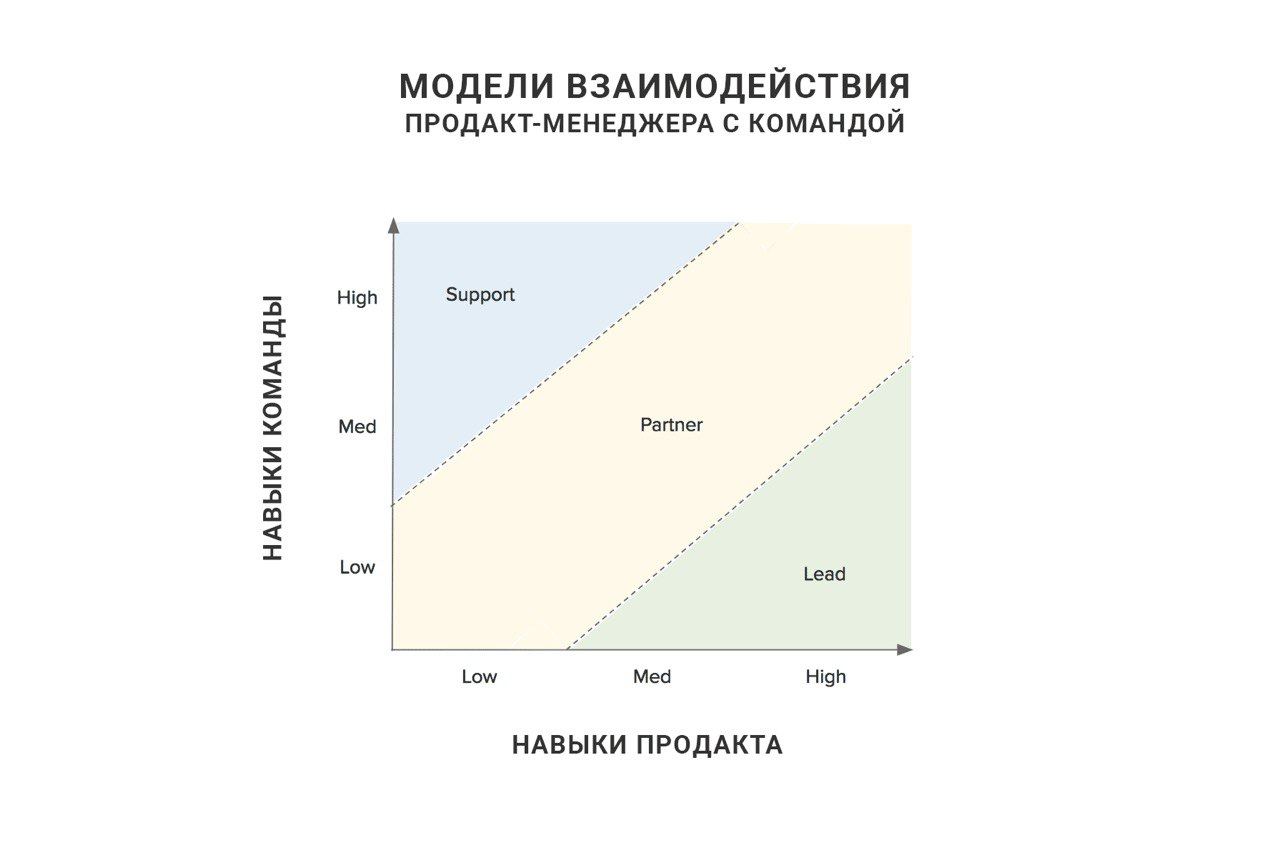 Продакт менеджер практикум. Задачи продакт менеджера. Навыки продакт менеджера. Методологии продакт менеджера. Скилы продакт менеджера.