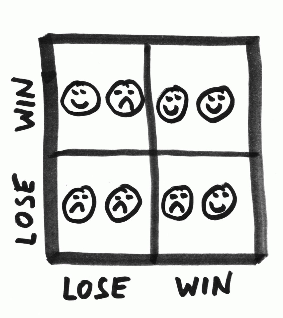 Win lose game. Win win win lose. Win win стратегия переговоров. Win win lose win lose lose. Схема win win.
