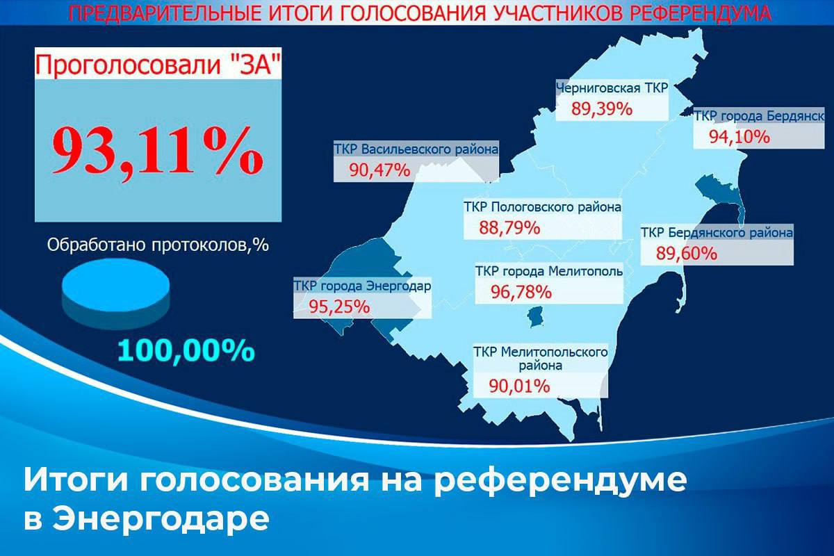 Что будет после референдума. Предварительные итоги голосования. Результаты референдума 2022.