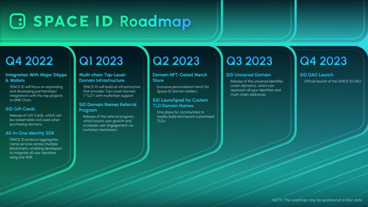 Roadmap это. Space ID. Боро spacepid. Top Level domain перевод. Развитие на Спейс тайм.