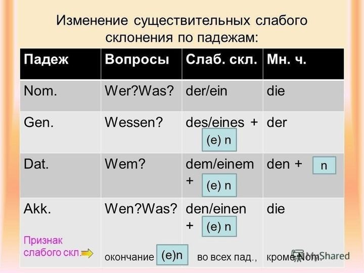 Склонение существительных в немецком языке таблица