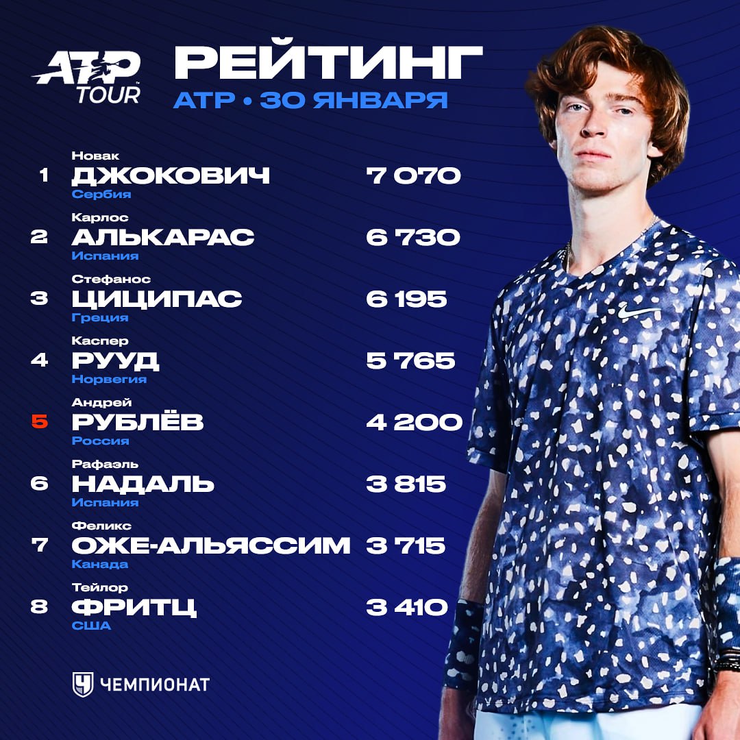 После рейтинг отзывы. Рейтинг ATP. Новак Джокович ао23.