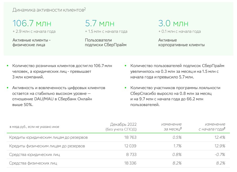 Отчет сбербанка 2022