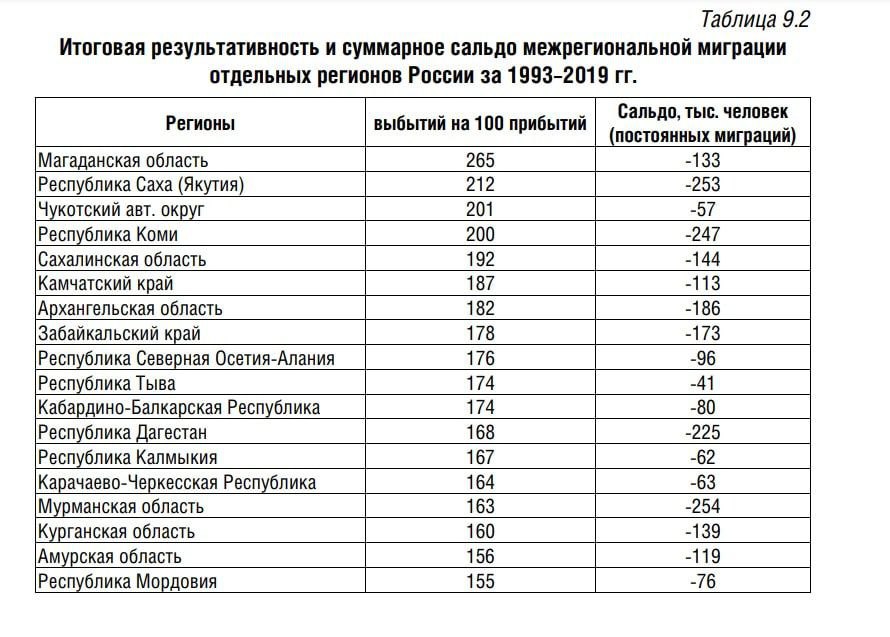 Регионы и их числа. Население регионов.