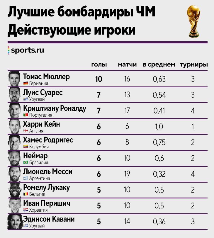 Лучший бомбардир в истории. Лучшие бомбардиры чемпионата мира. Лучший бомбардир в истории футбола. Лучшие бомбардиры чемпионатов мира по футболу за всю историю таблица. Таблица чемпионата мира по футболу за всю историю.