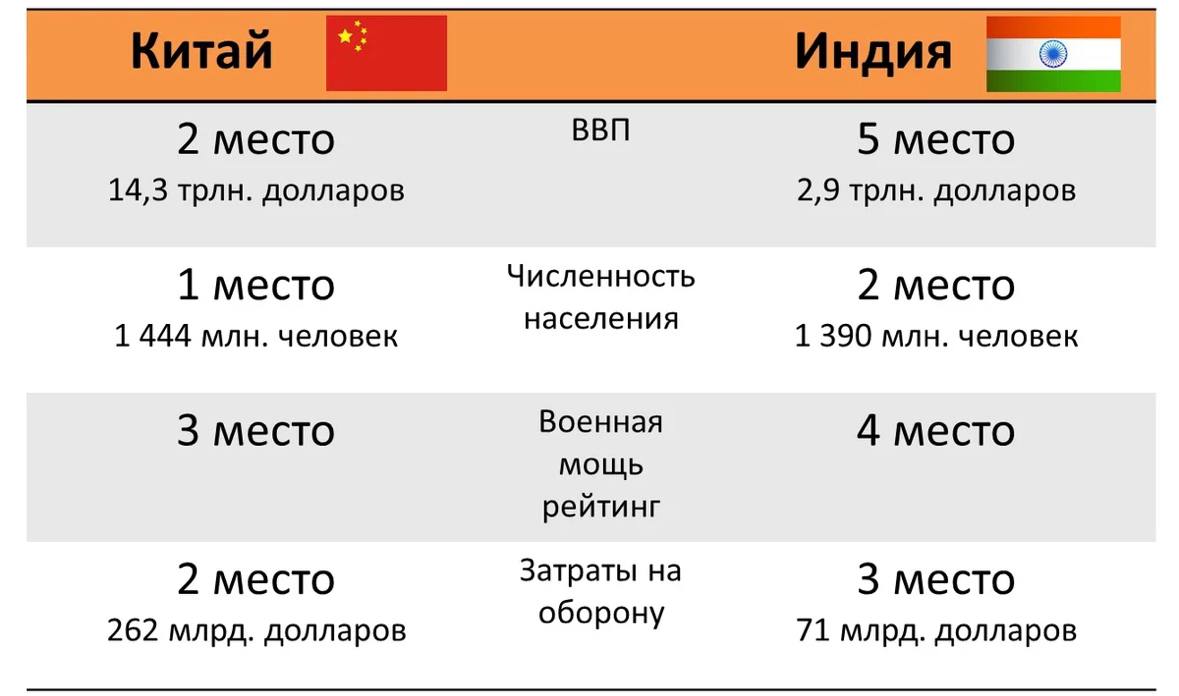 Сравнение индии и китая по плану