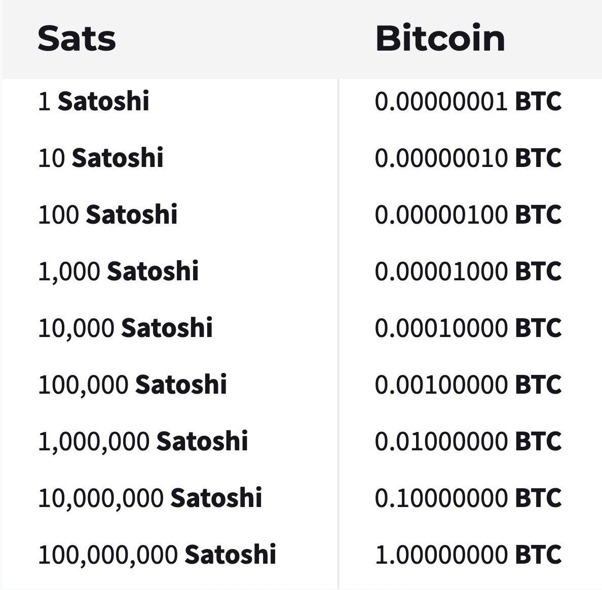 1000 сатоши в рублях. Сколько сатоши в 1 биткоин. 1 Биткоин 1 сатоши. Сколько сатоши в биткоине.
