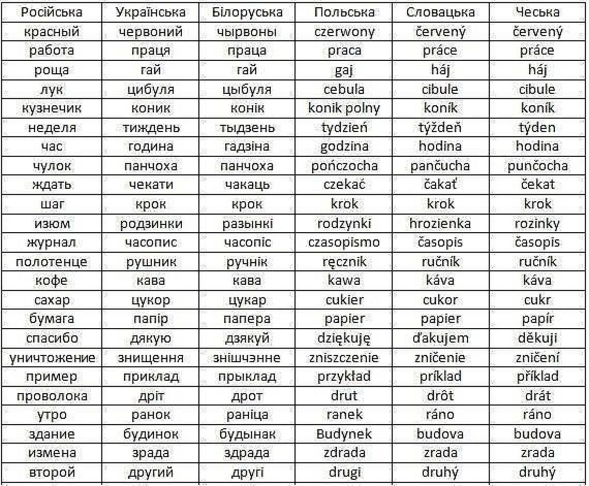 Сходство славянских языков таблица
