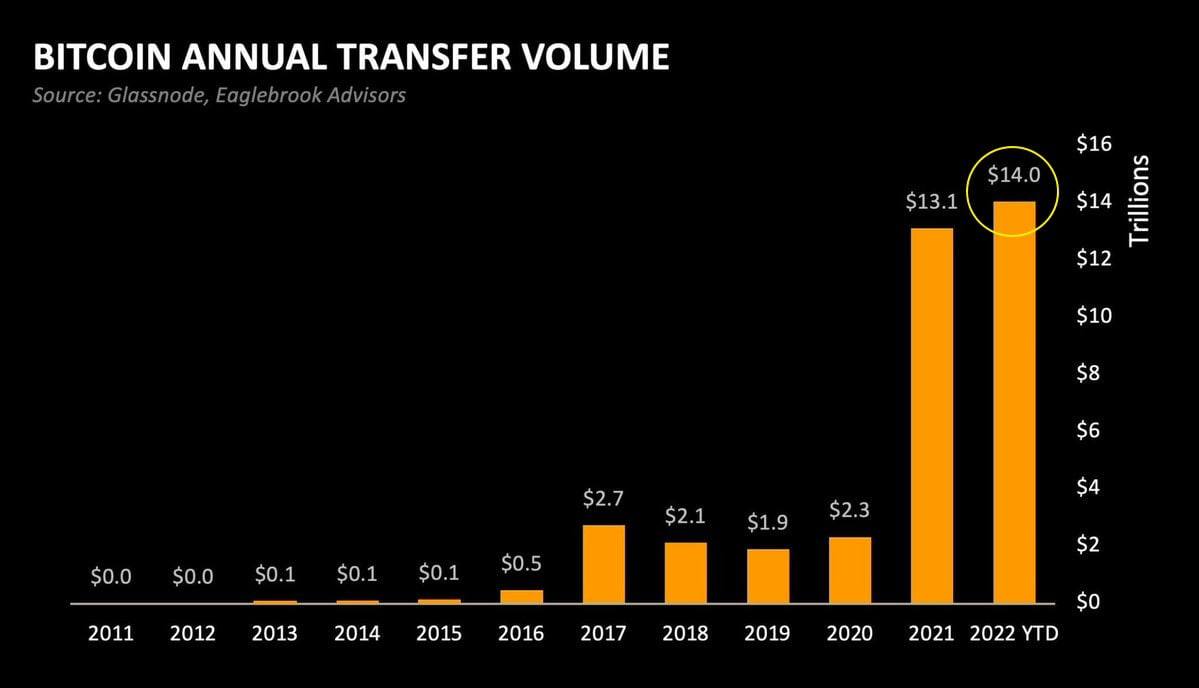 Vol transfer. Рост биткоина с 2008 года. Крипторынок 2022. The Quest for Global dominance.