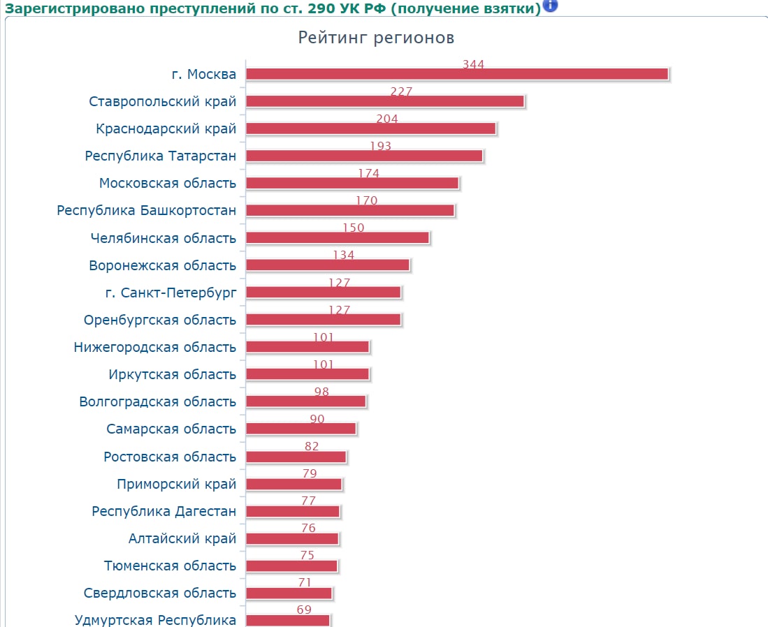 Коррупция в снг. Коррупция статистика. Статистика преступности по регионам. Уровень коррупции в регионах. Рейтинг преступности в России.