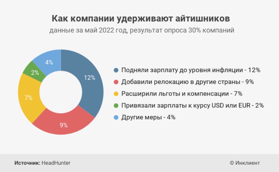 Давай 2022 год. Статистика по России информационные технологии. Статистика оттока it специалистов из России. Как компании удерживают айтишников. Отток специалистов из России статистика.