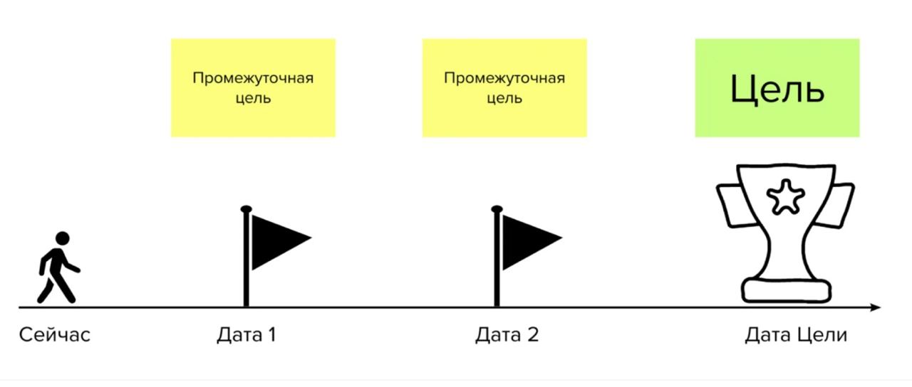 Расскажи чем управляют дети на рисунке какие у них промежуточные и конечные цели