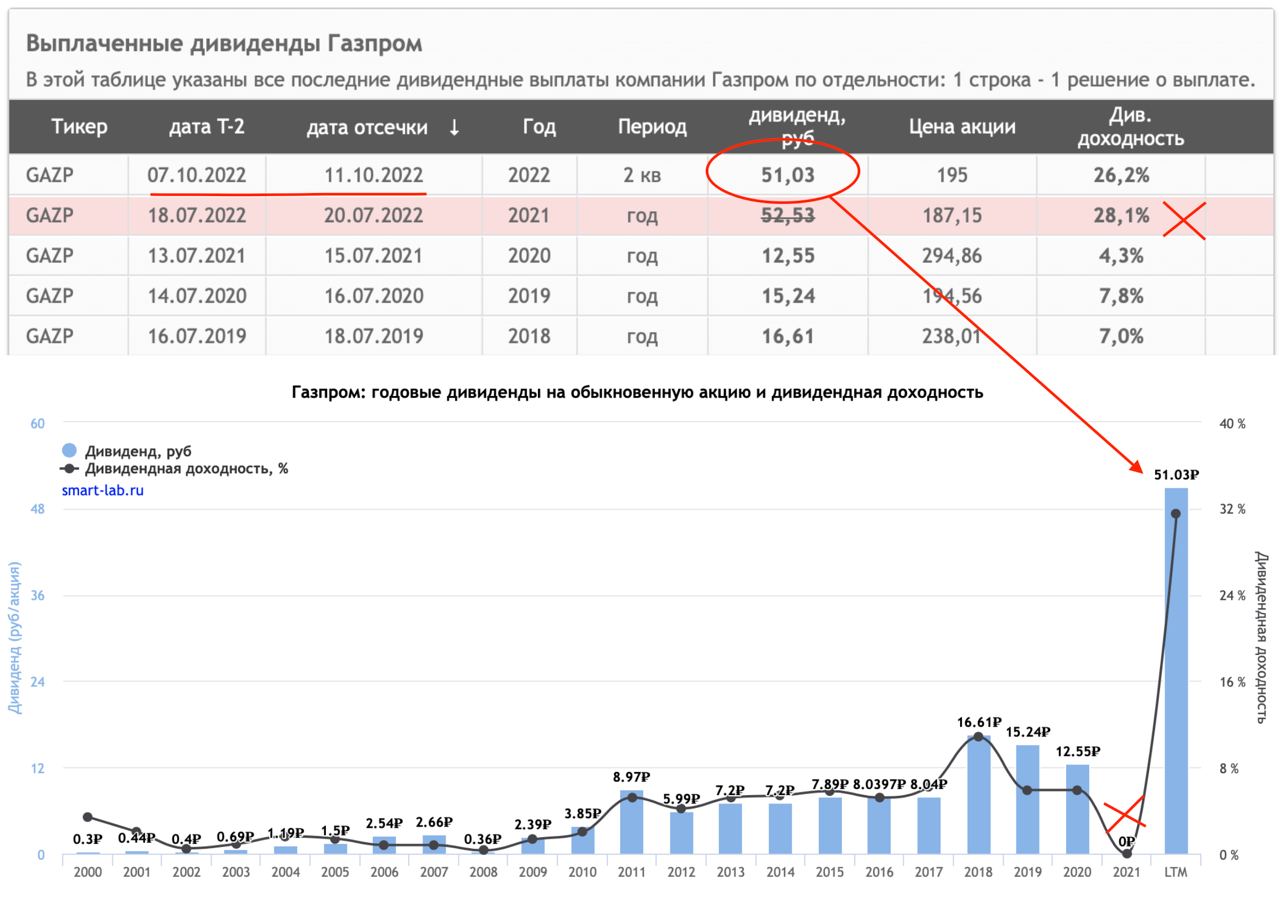 Акции газпрома 2024 год. Акции GAZP капитализация. Рост акций.