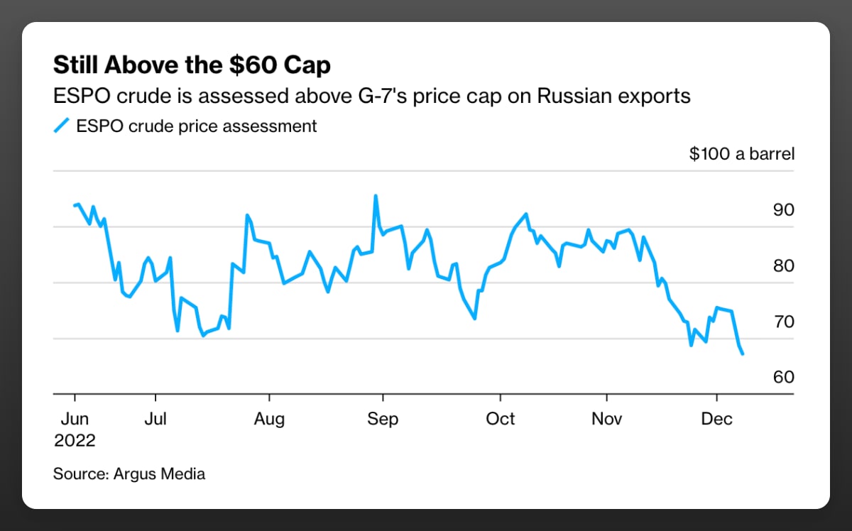 Цена Нефти Urals Сейчас