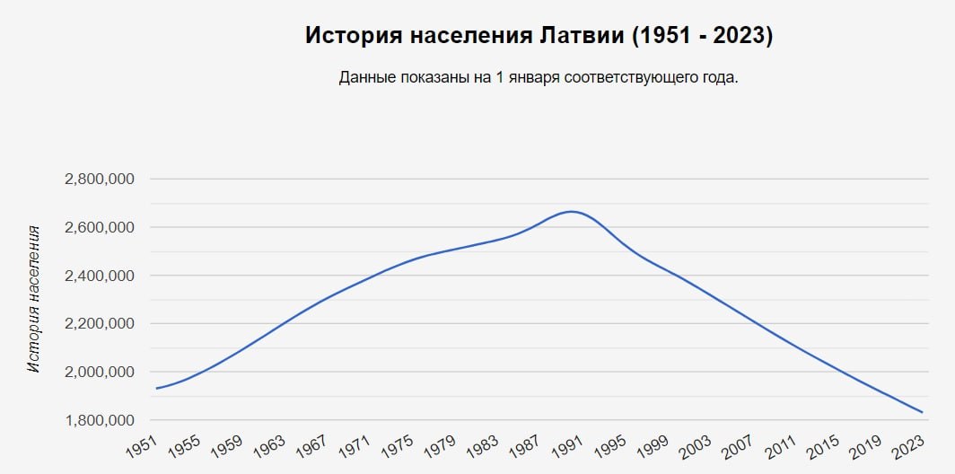 Население латвии на 2023 год