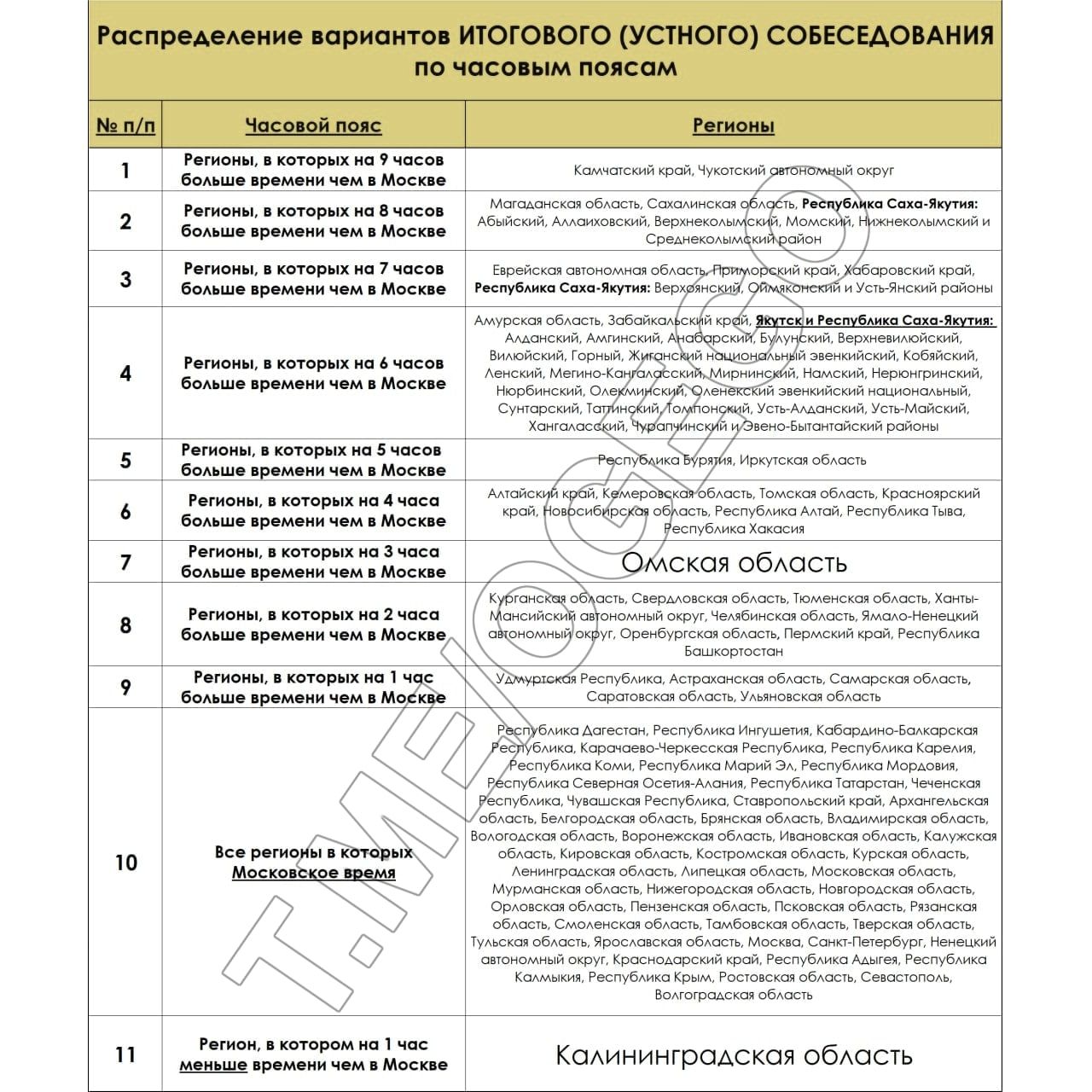 Выше 🤓 таблица часовых поясов - по ним делятся все варианты. 