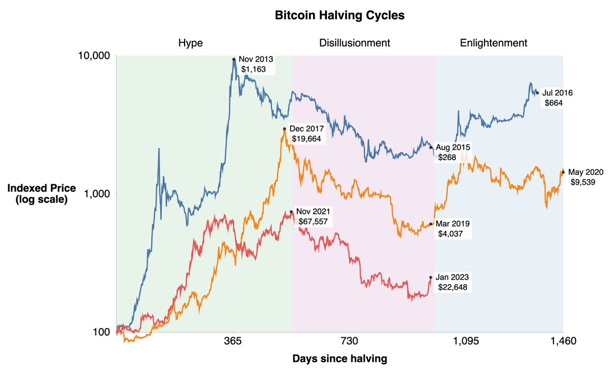 После халвинга биткоин вырастет. Халвинг биткоина. Исторические тенденции. Циклы биткоина. Bitcoin динамика курса.