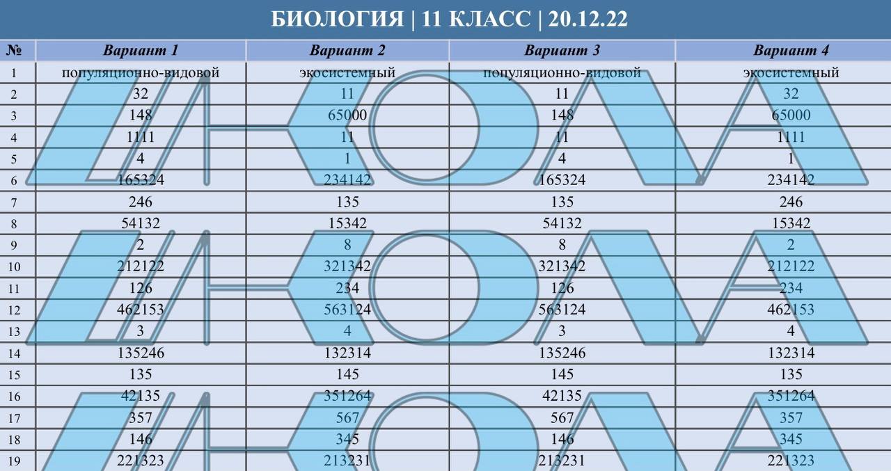 Тренировочная работа по биологии 11 класс