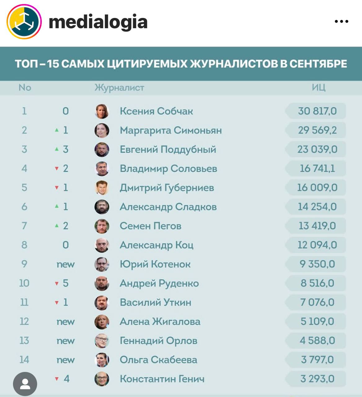 Вошла в топ самых цитируемых журналистов России 🔥 И постепенно поднимаю по...