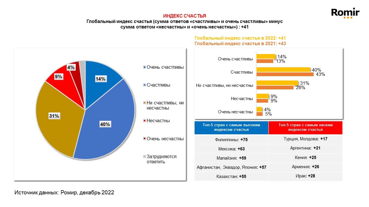 Сколько людей 2022 году