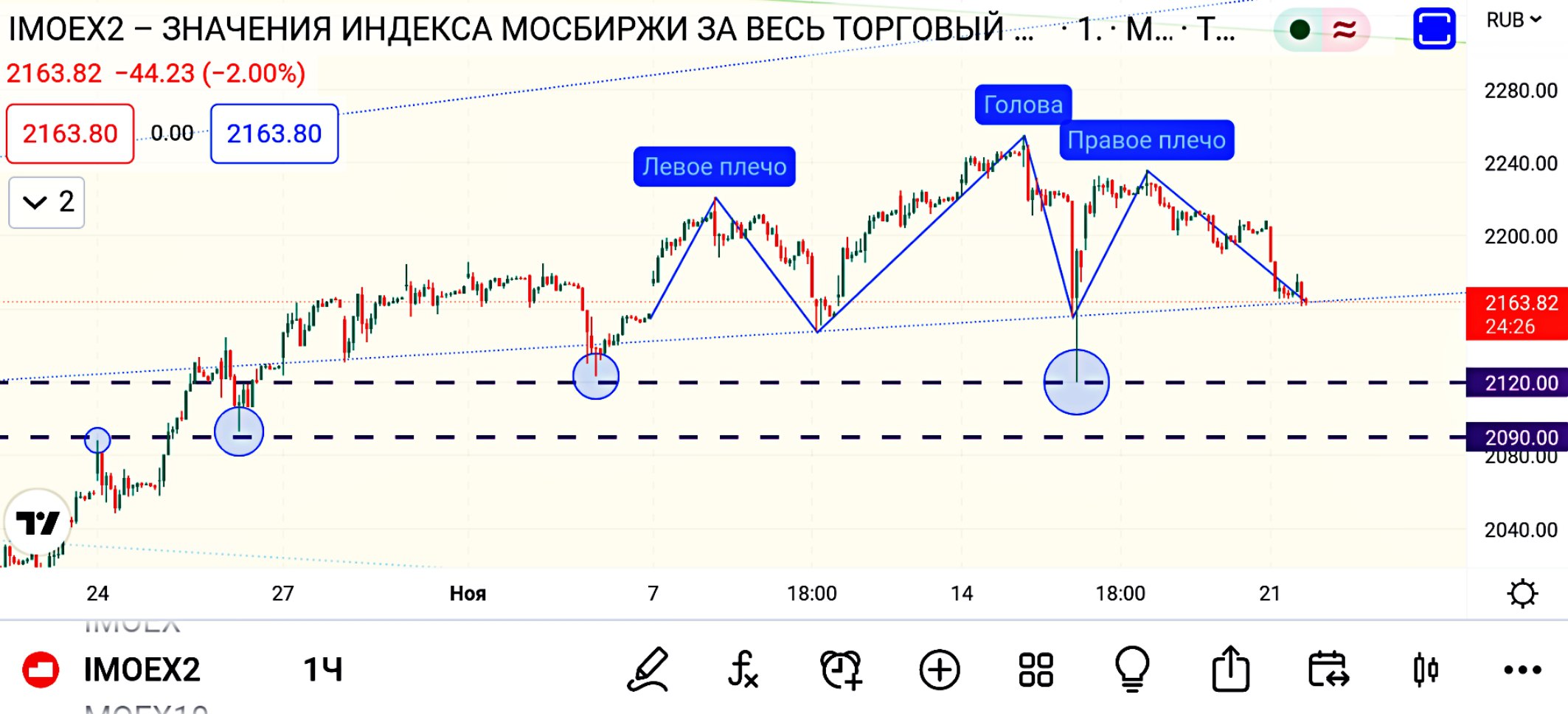 Санкт петербург биржа акции