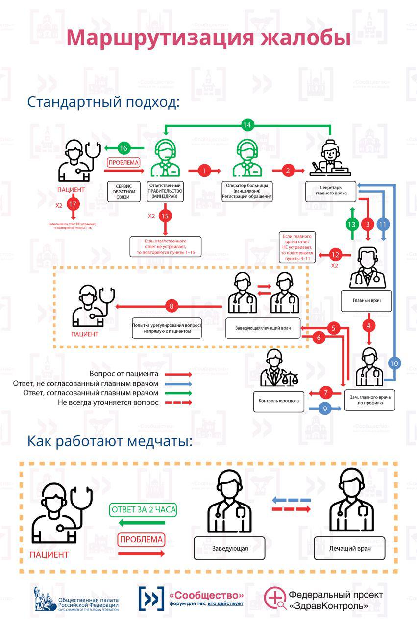 Здравконтроль федеральный проект