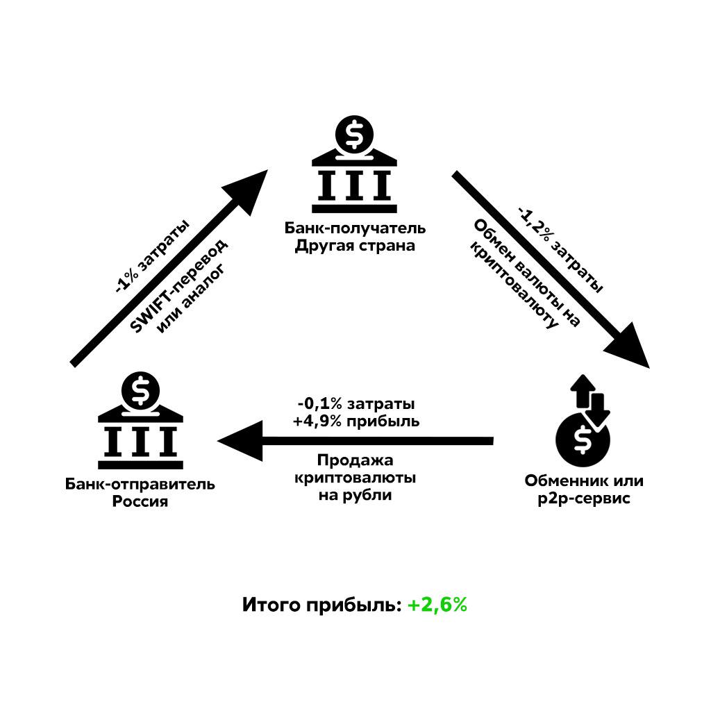 Арбитраж криптовалют схема