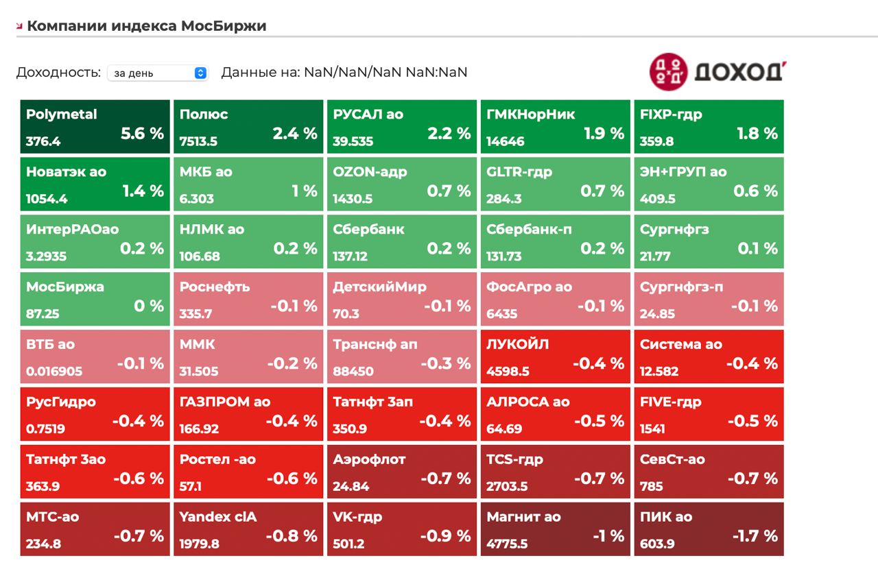 Индекс мосбиржи вечерняя. Индекс МОСБИРЖИ фото. Список акций индекса МОСБИРЖИ. Индекс МОСБИРЖИ по секторам. Состав индекса МОСБИРЖИ по секторам.