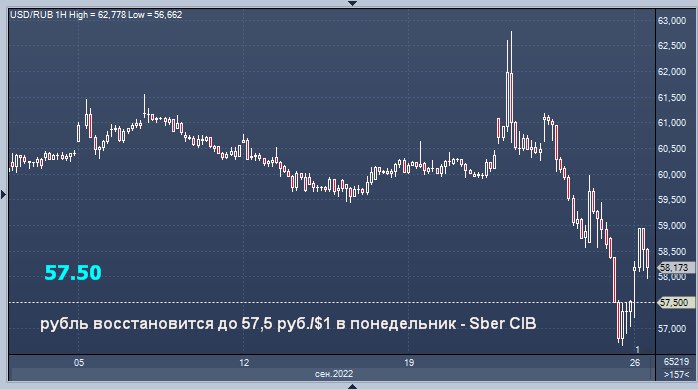 Форекс валюта рубль доллар