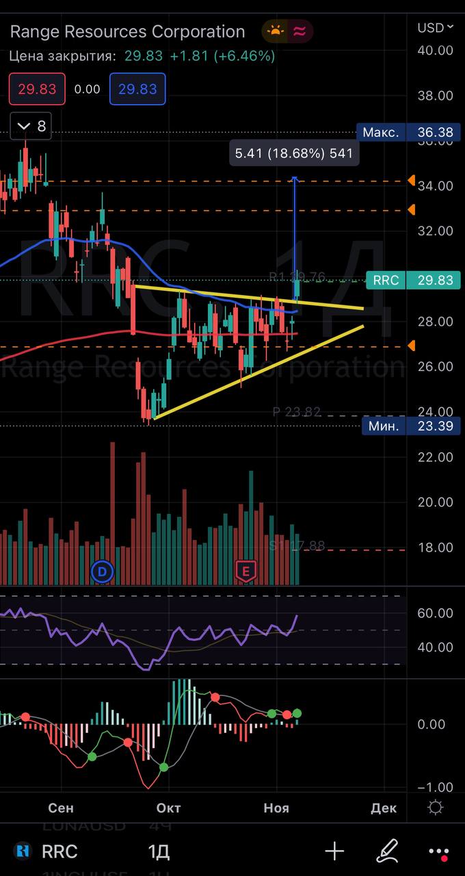 Range resources