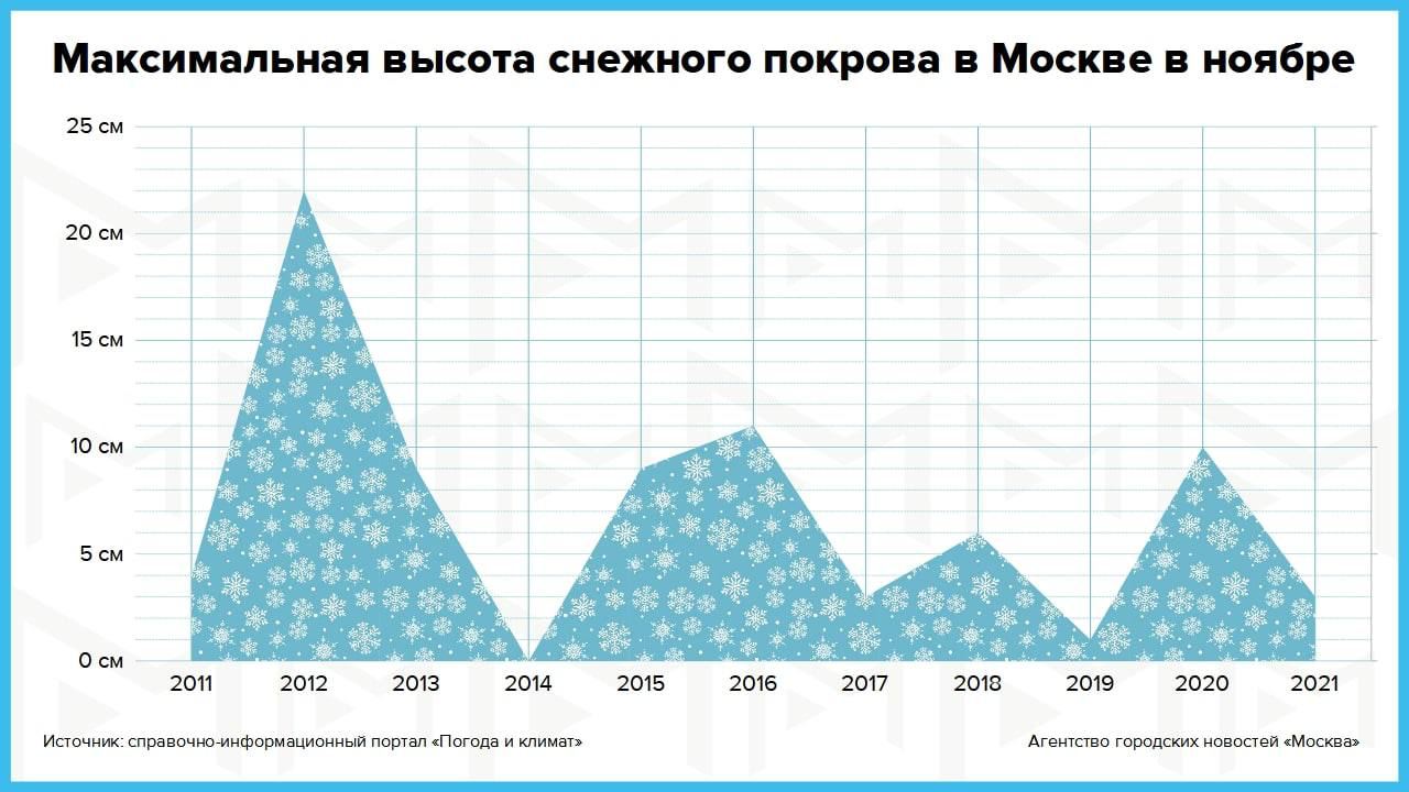 Высота снежного покрова в воронеже