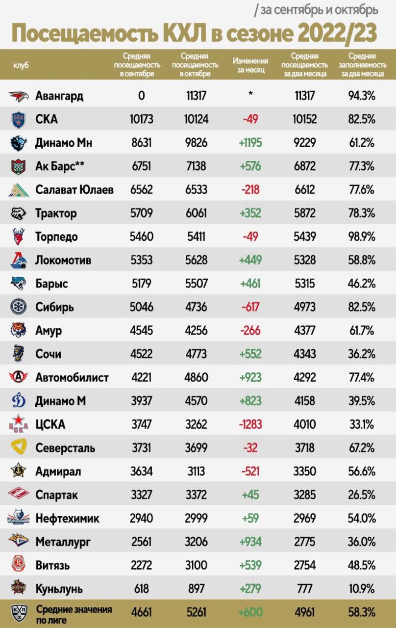 Таблица рейтинга кхл. Посещаемость КХЛ. Посещаемость клубов КХЛ. Посещаемость КХЛ по годам. Таблица КХЛ 2022-2023.
