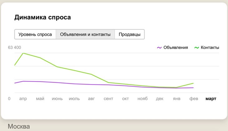 Динамика спроса на товары