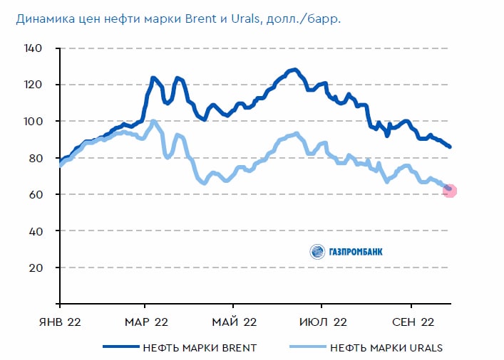 Нефть юралс