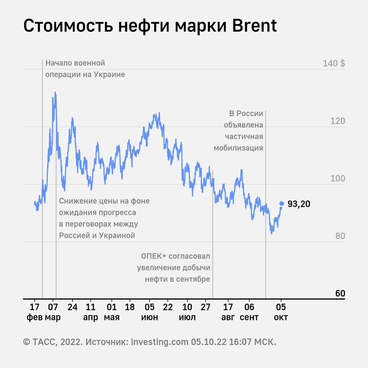 Нефть Цена Онлайн