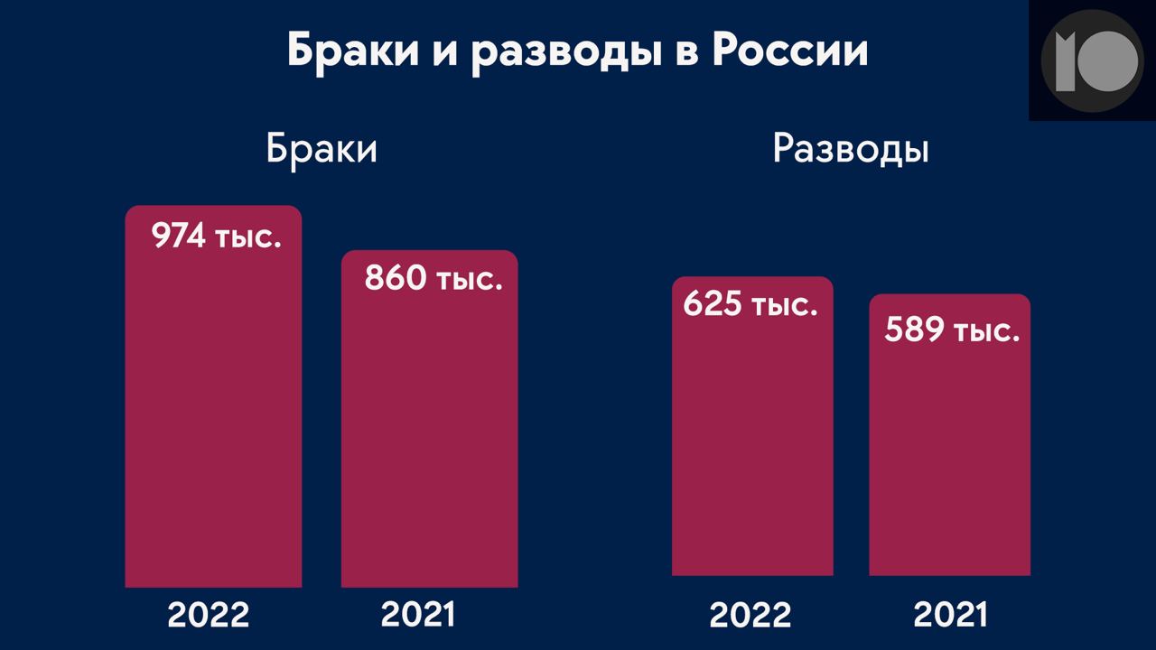 Браки 2022