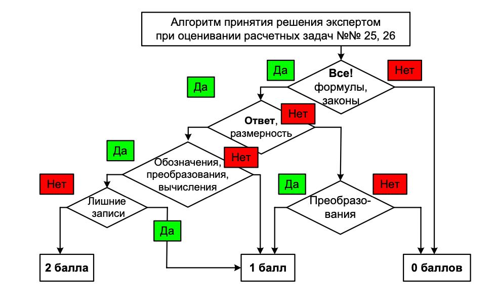 Диаграмма принятия решений